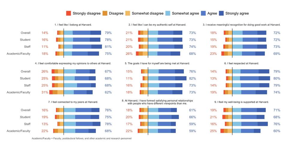 A graph showing answers to nine Pulse Survey questions, broken down by role. The full tables can be found in appendix A of the full report.